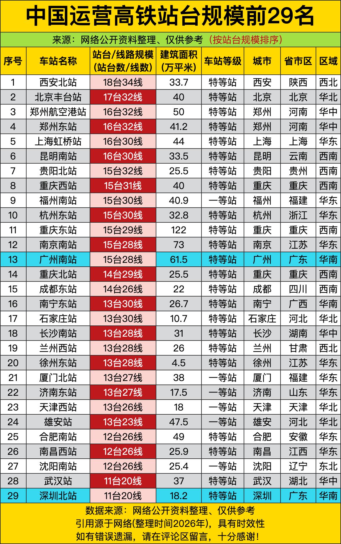 西安北站18台34线，一个车站靠“西北门户+多条干线交汇+城市扩张”把站台规模干