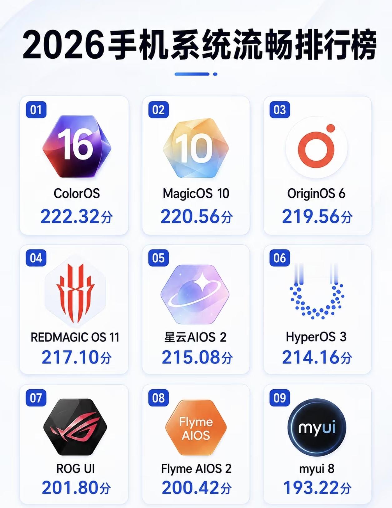 手机系统流畅度排行榜出炉！荣耀MagicOS10以220.56分排名第二，荣耀这