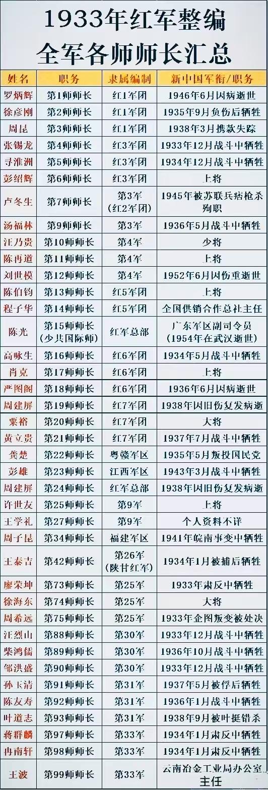 1933年红军有多少个师？红军曾进行过好几次大整编，第一次是在1930年，全国的