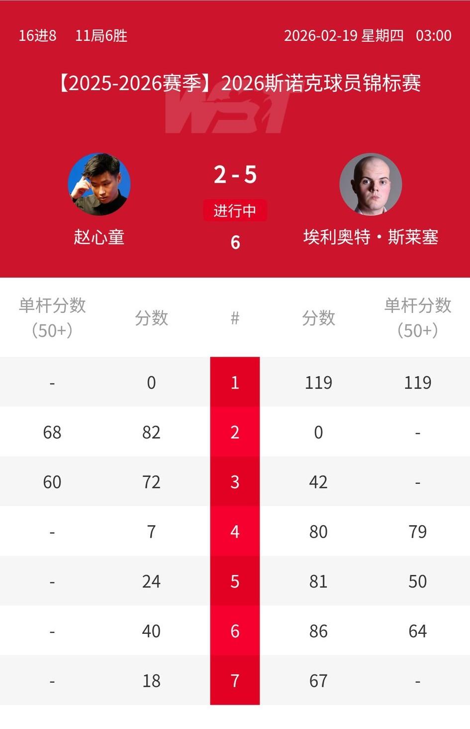 就像集体感染一样，赵心童也快出局了！2-2打平后，斯莱塞连胜3局，赵心童2-5落