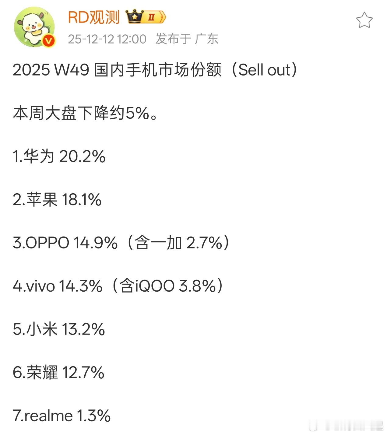 最新一周W49国内手机销量出来了，华果Ov米❶华为20.2%❷苹果18.1