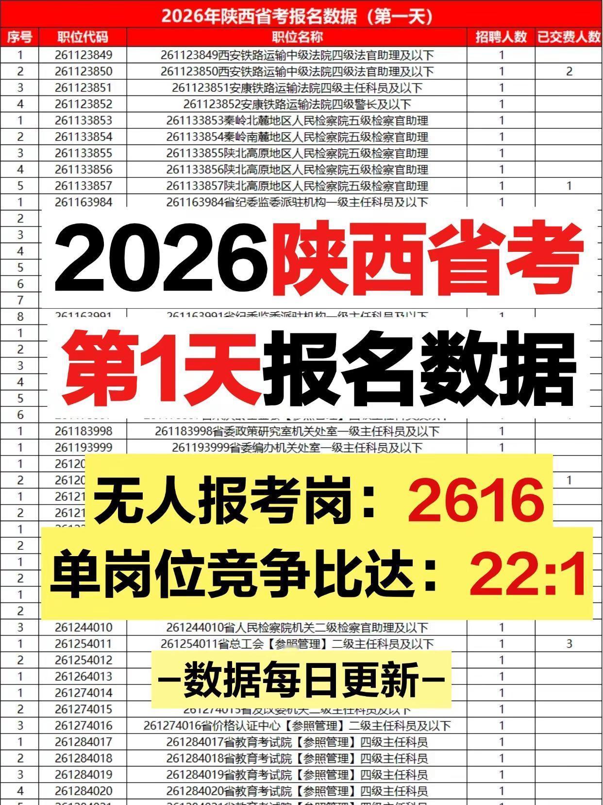 陕西省考第一天报名人数！