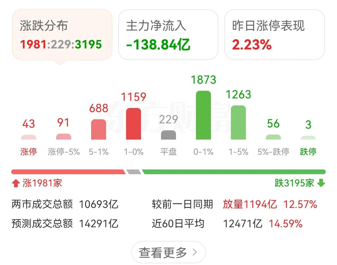 下午开盘，又是急拉，诱高。这种套路搞多了，都没人信了。只见指数涨，个股不涨，还有