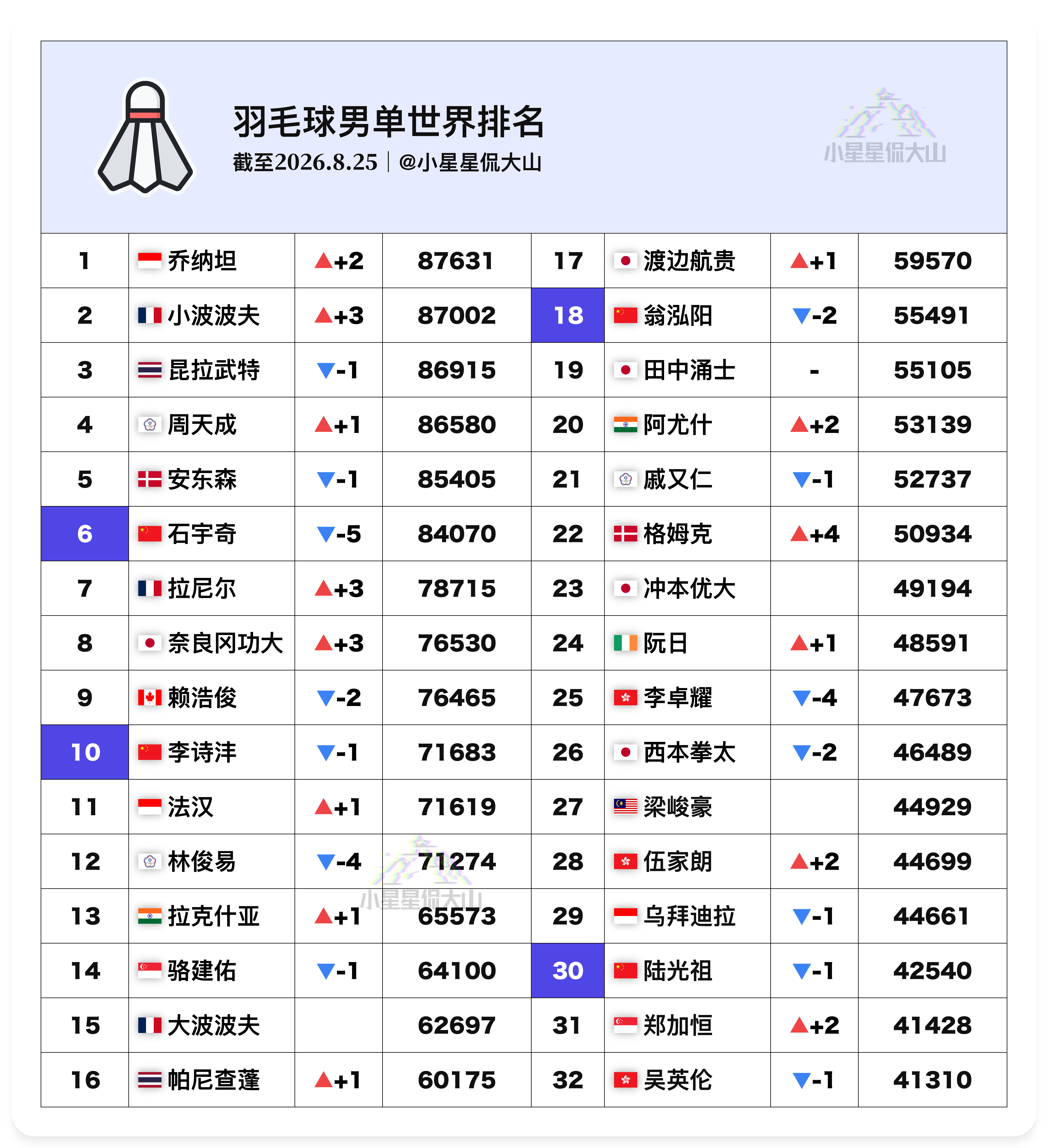 【最新男单世界排名：乔纳坦首次登顶世一】🇮🇩乔纳坦3⬆️1🇫🇷小波