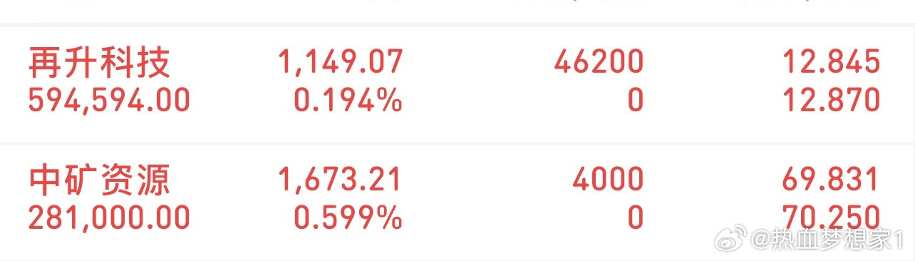 挑战300万冲刺3000万（3/27记录）新进：中矿资源、再升科技特别声明：我开