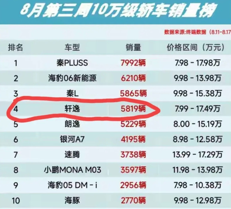 都2025年8月份了，日产轩逸销量竟然还能排第四？这些买轩逸的车主是咋想的？说
