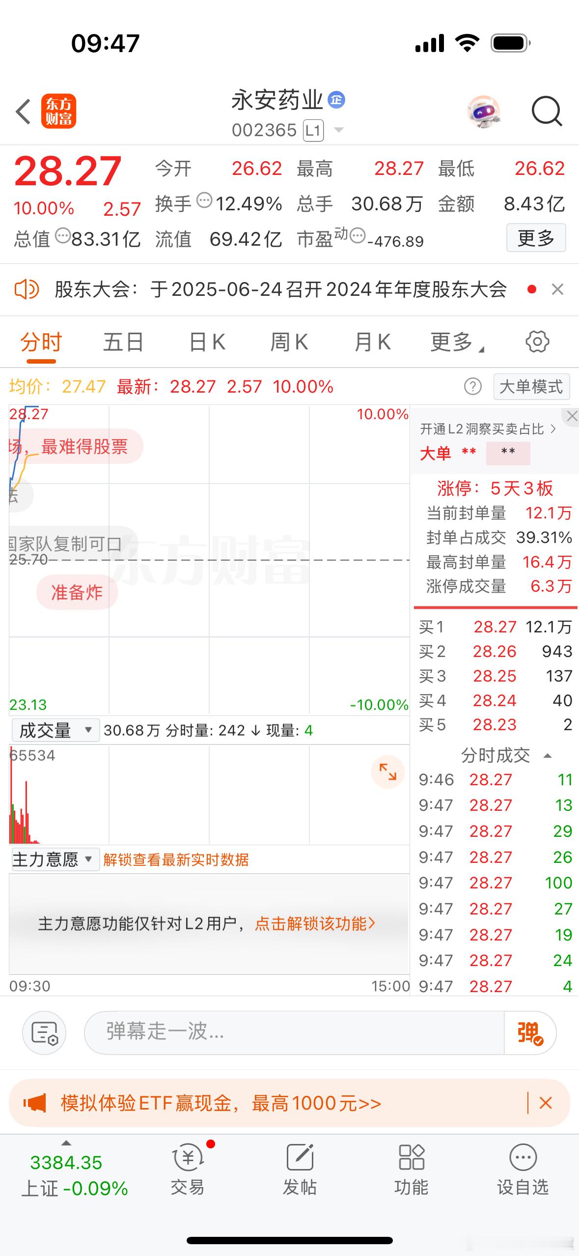 $永安药业sz002365$不愧是继中毅达之后的第二个妖，太猛了[抠鼻]​