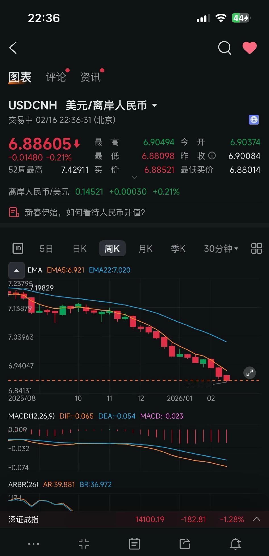 除夕那天，离岸汇率猛升，都到6.88了！这汇率一涨，意味着人民币升值啦。按照常理