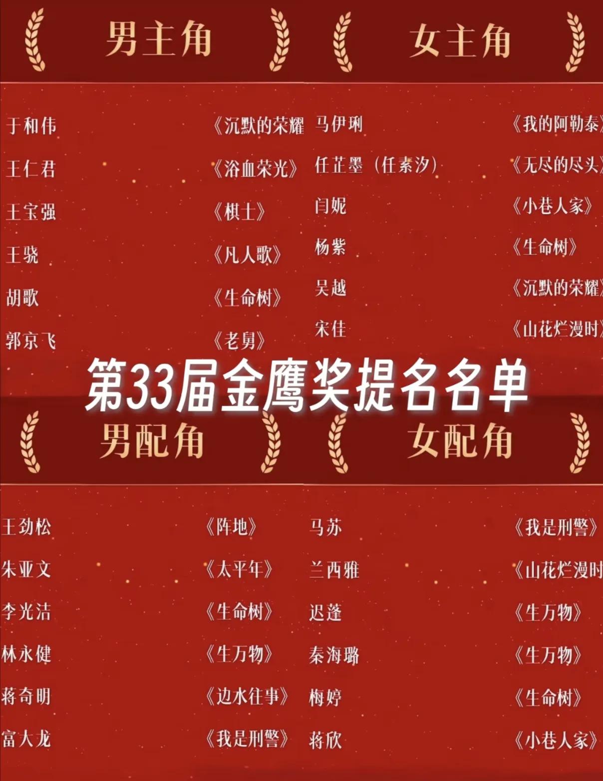 第33届金鹰奖提名，堪称神仙打架。来预测一下，今晚花落谁家：最佳男主角：于和