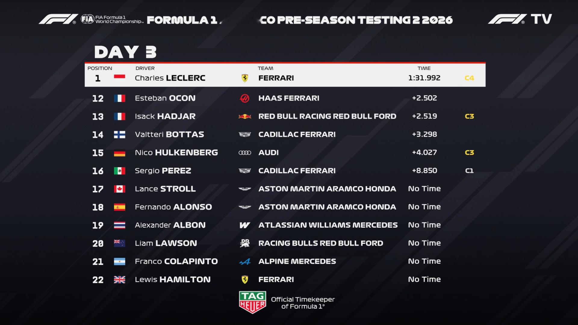 F1巴林冬季测试第二轮Day3：勒克莱尔最快，诺里斯P2，维斯塔潘P3里程方面，