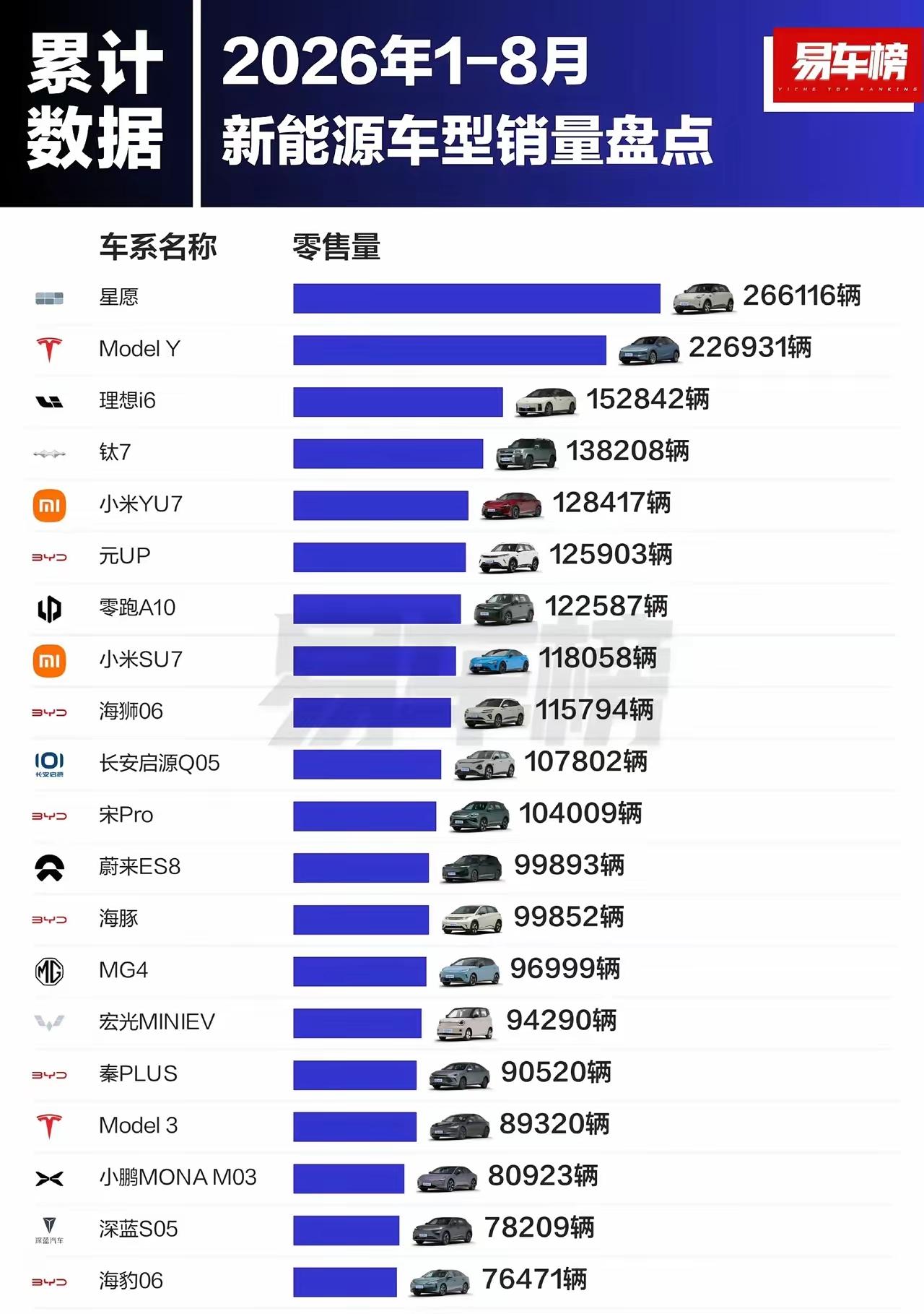 2026年1-8月最受欢迎新能源车型前十名1.星愿：26.61万辆2.