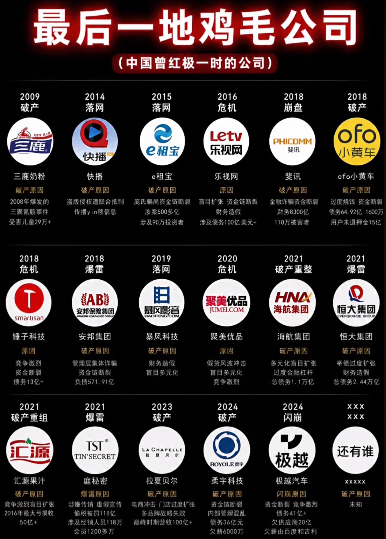 这些曾经风光无限，最后落得一地鸡毛的老牌企业，三鹿、乐视、恒大、小黄车各有各的翻
