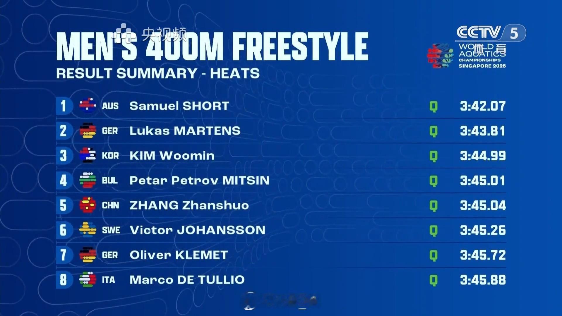2025世界泳联锦标赛男400自预赛Short3:42.07Martens