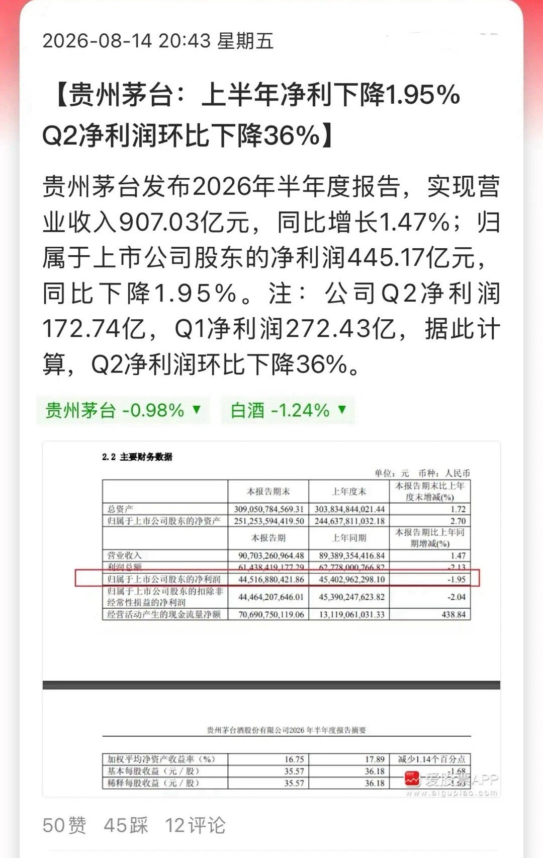 浓眉大眼的贵州茅台也暴雷了吗？上半年净利润445.17亿元，同比下降1.95%，
