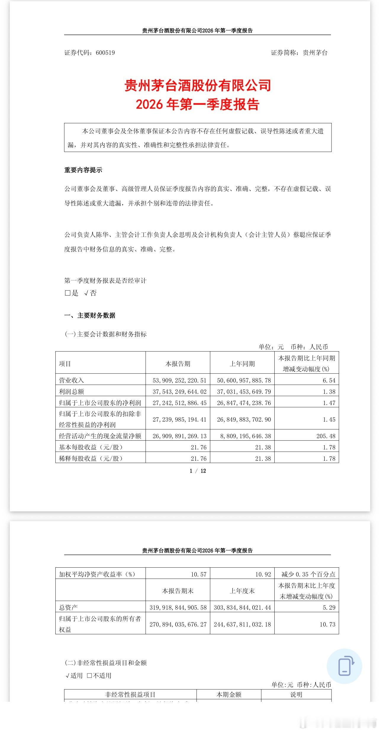 贵州茅台：一季度净利润272亿元同比增长1.47%；营业收入539.09亿元，