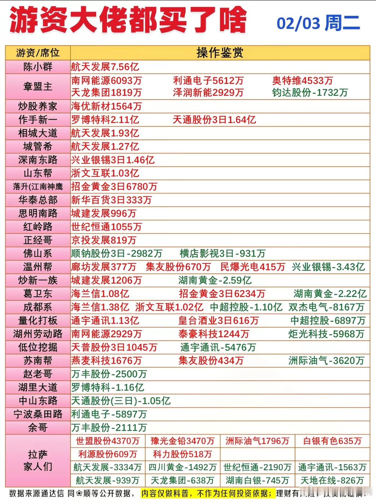 2月3日游资龙虎榜