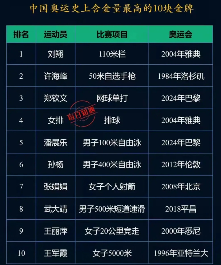 潘展乐百米自由泳奥运夺金的影响力要大于刘翔的110米栏！奥运会上影响力排第一