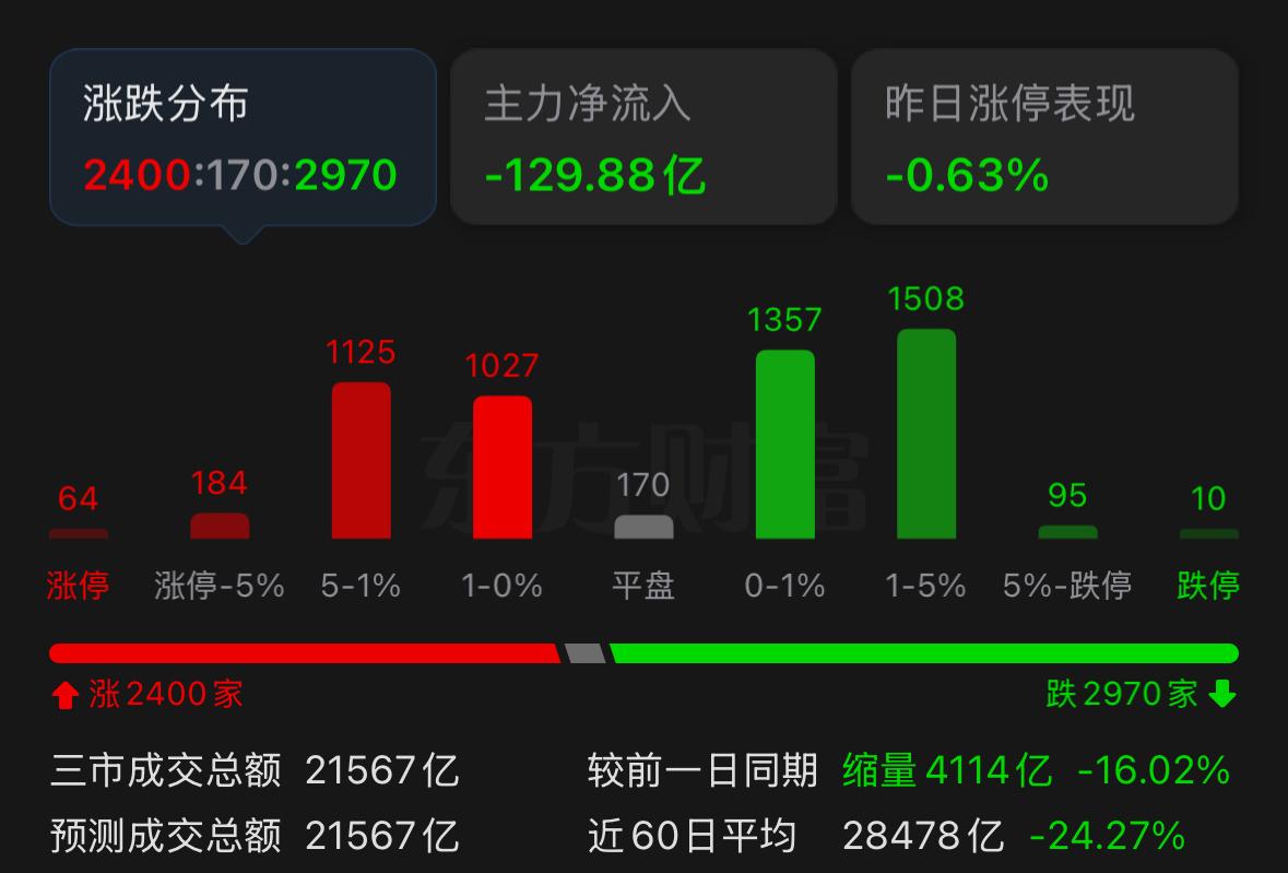 今日盘面焦点：半导体带头反弹，却撑不起市场情绪今天盘面当中，半导体、电子元器