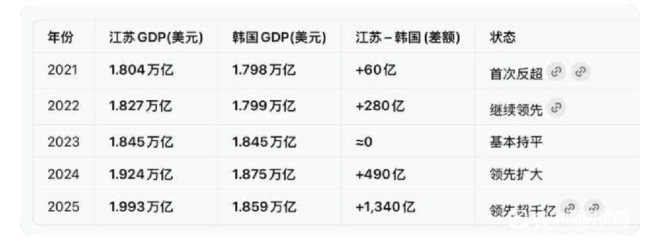 哇，韩国GDP和江苏的差距竟然有1300亿了，这也太惊人了！江苏这几年就像坐了火