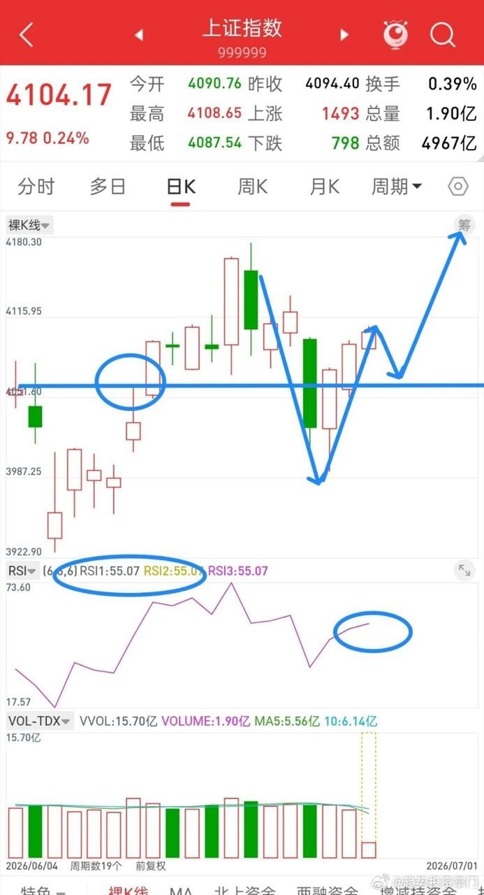 A股，新的一个月，行情可期！今日七月开局，大盘稳稳站上4100关口，整体走势十分