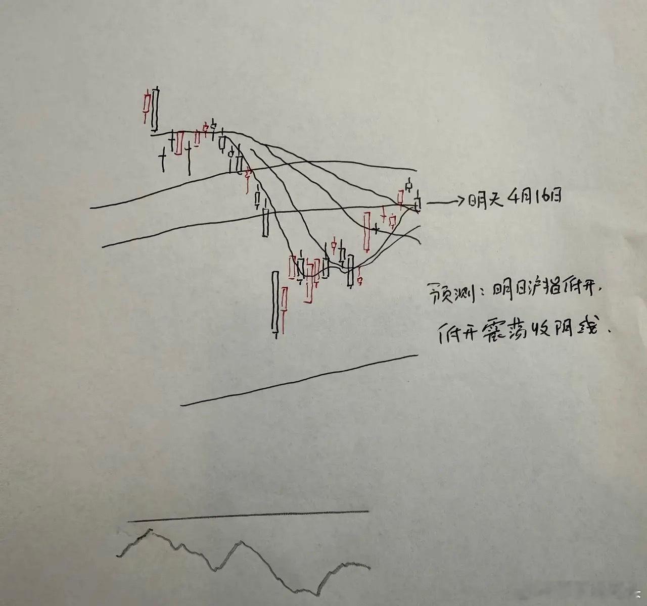 今天A股全线高开低走，明天A股会怎么走？到底是涨是跌？莎莎用三个理由做了一个大胆