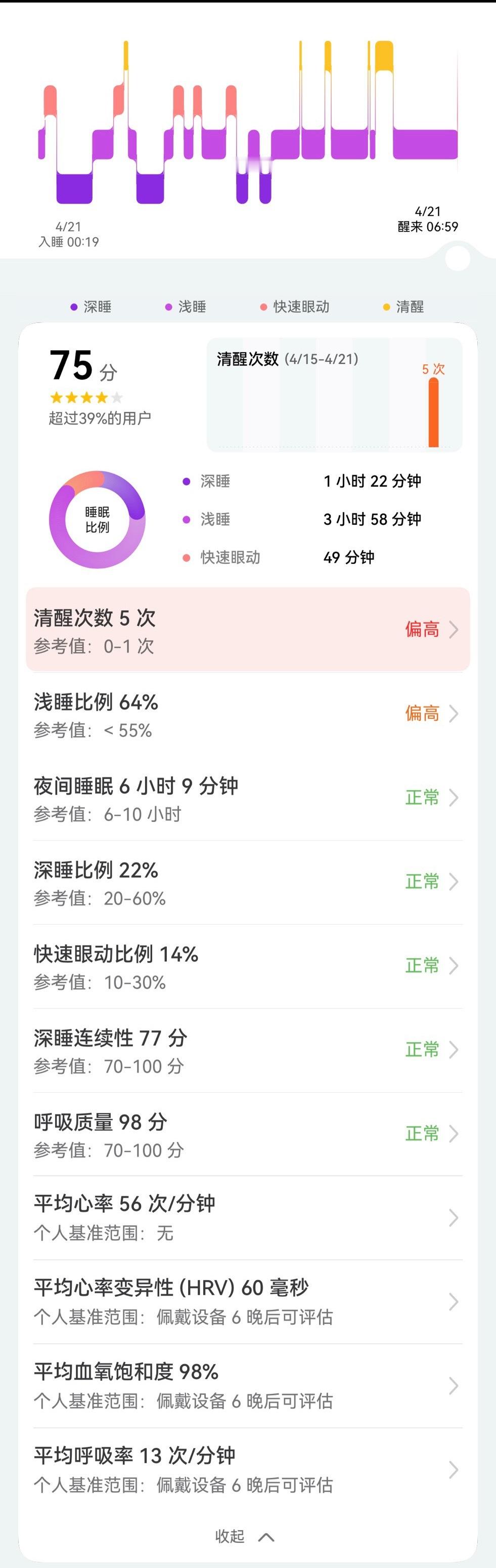我以为我是一觉睡到天亮，结果提示我一夜清醒5次，深度睡眠只有1小时22分钟。。。