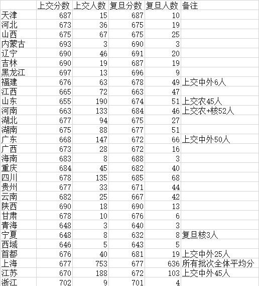 复旦大学和上海交通大学哪一所更好？我今年高考，成绩可以够到复旦和上交。两所大学
