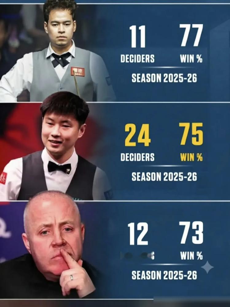 赵心童决胜局胜率75%，乍一看没啥，往历史记录里一扔，吓人。奥沙利文打了半辈子，决胜局胜率61.92