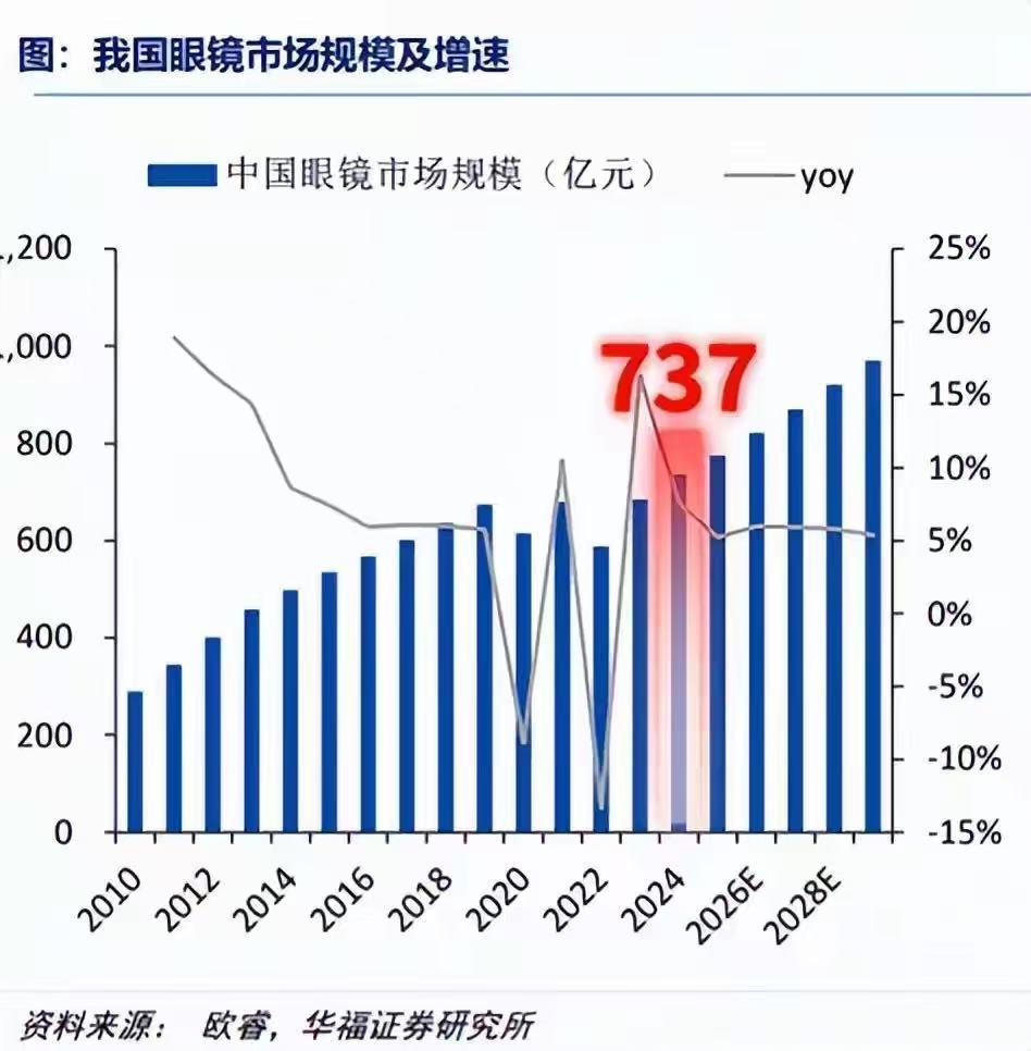 电商偷家！59元配眼镜包邮，2000元暴利眼镜店慌了：4年倒250万家网友评
