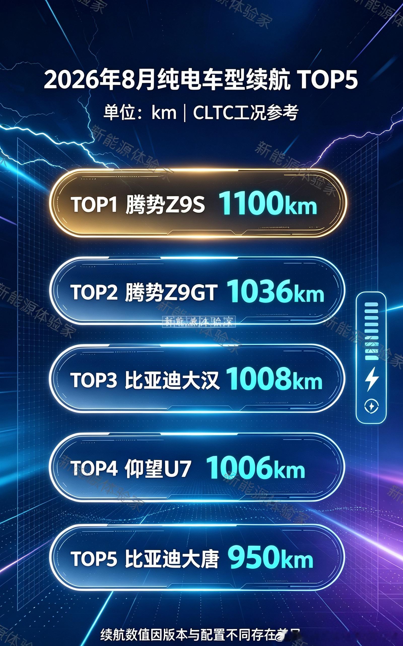 国产纯电续航内卷到天花板｜2026年8月最新TOP5榜单公示1100km是什么概