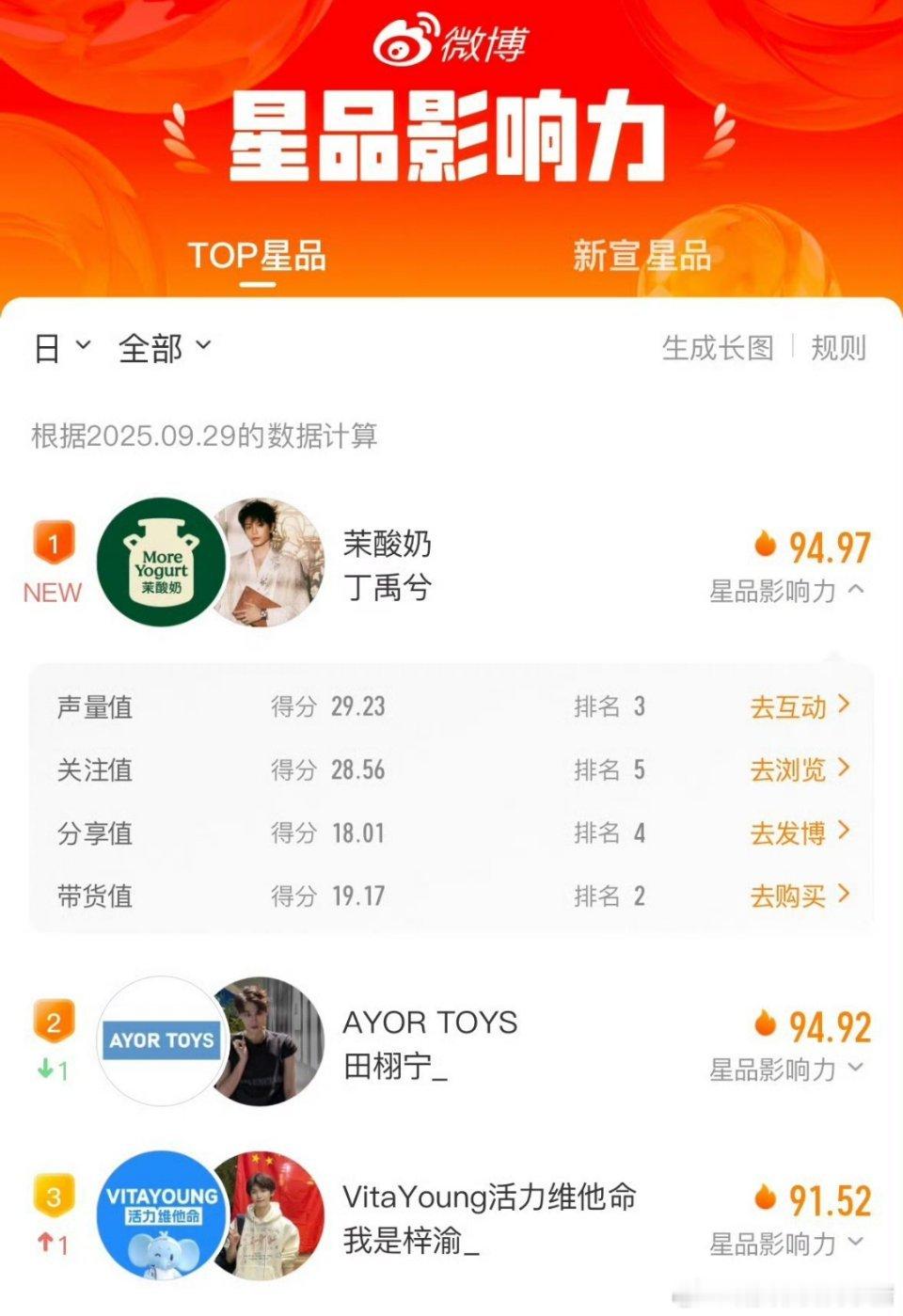 丁禹兮茉酸奶星品影响力拿下第一🐮​​​