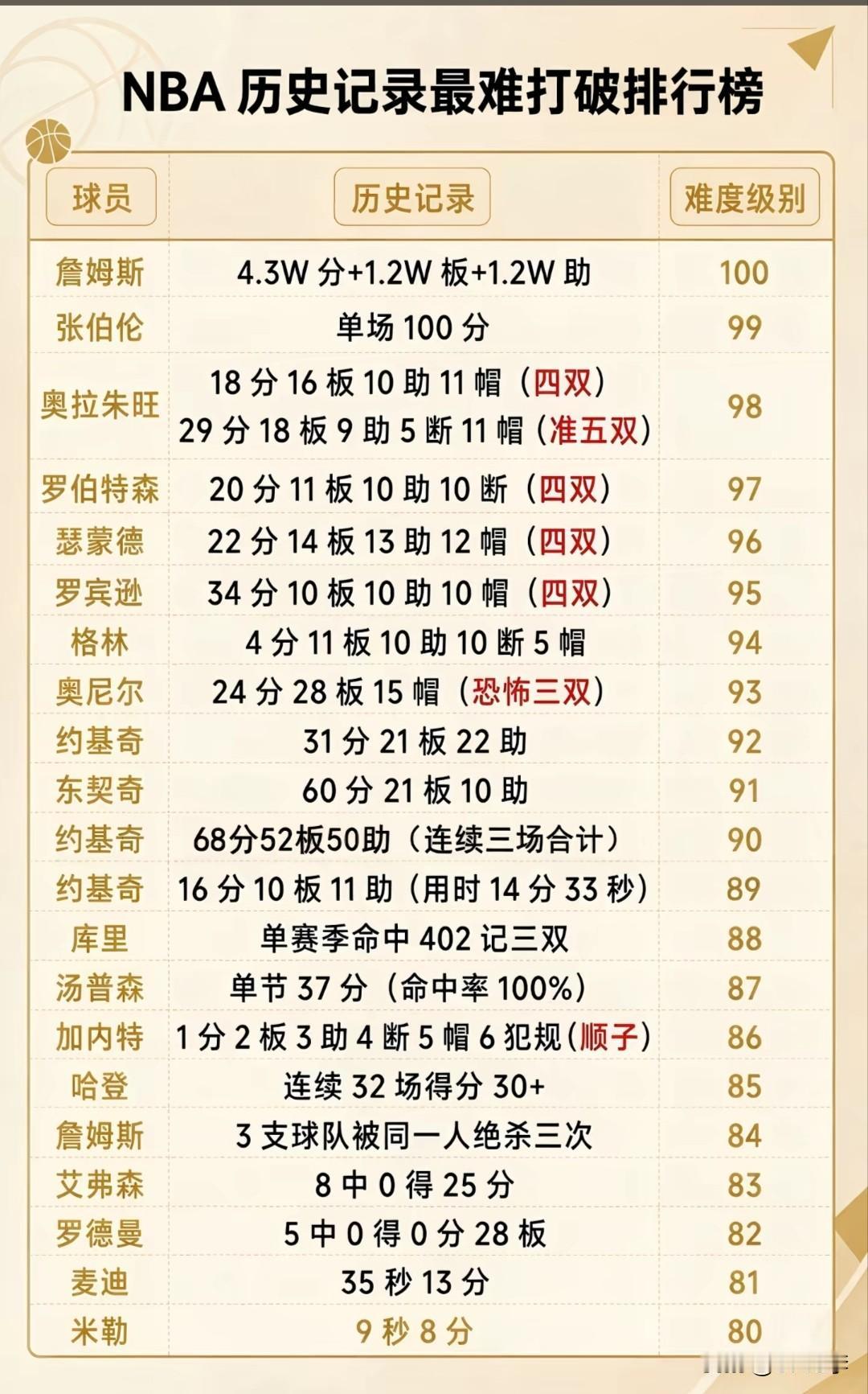 NBA历史记录最难打破排行榜