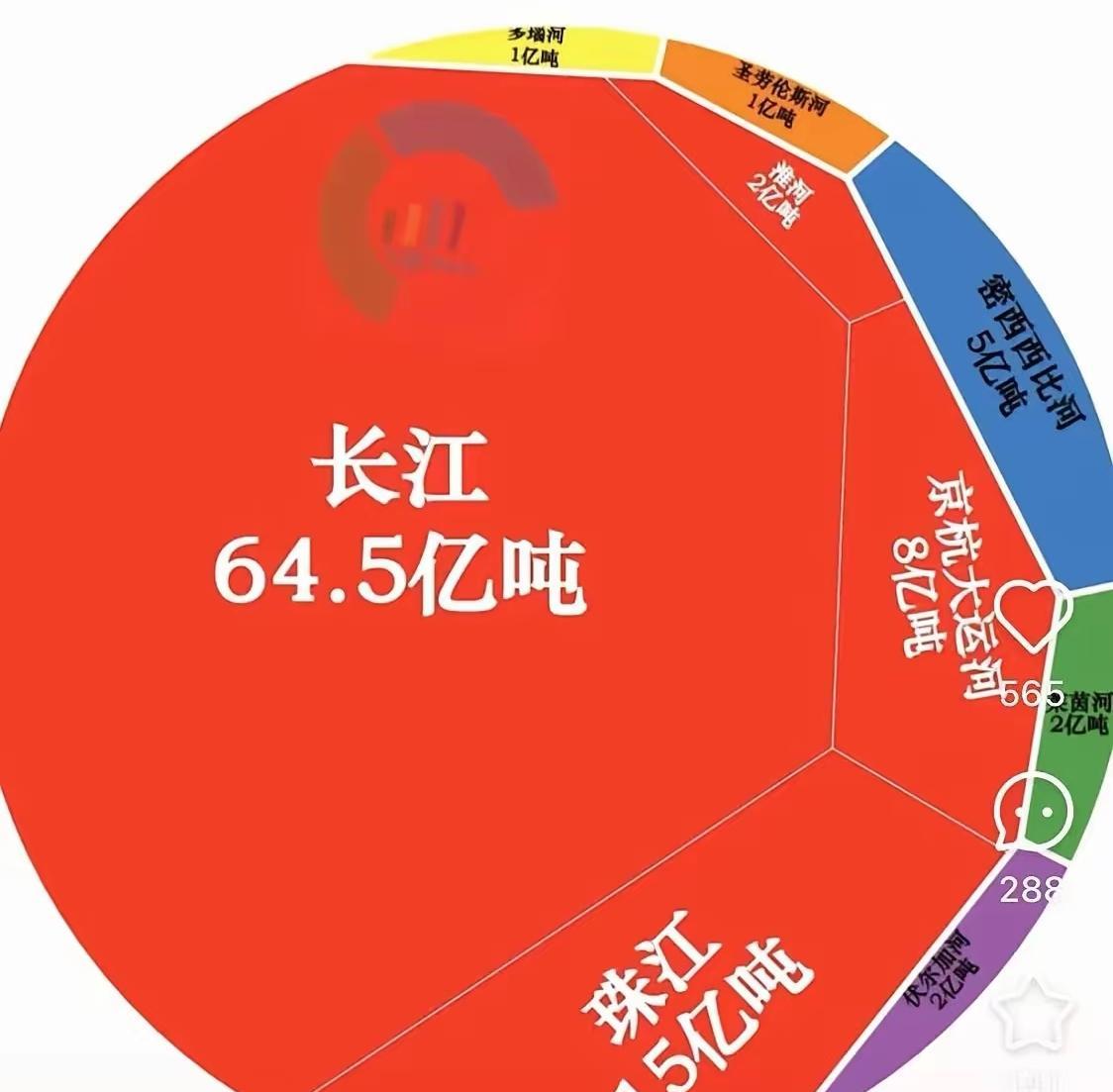 这是全球货运量最大的九条河流，长江以64.5亿吨的绝对优势高居第一，比其它八条河