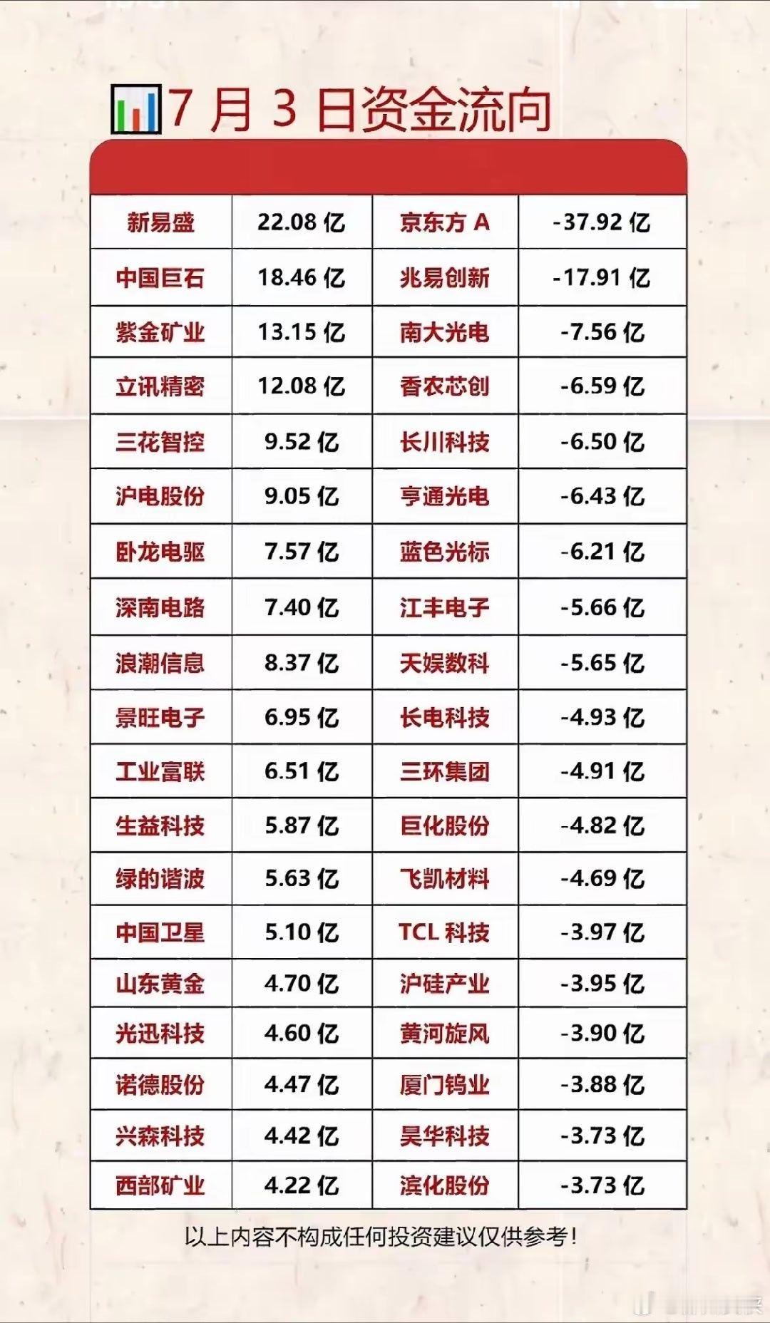 这份是7月3日当日个股资金流向数据，左侧为主力大额净流入个股，新易盛、中国巨石、