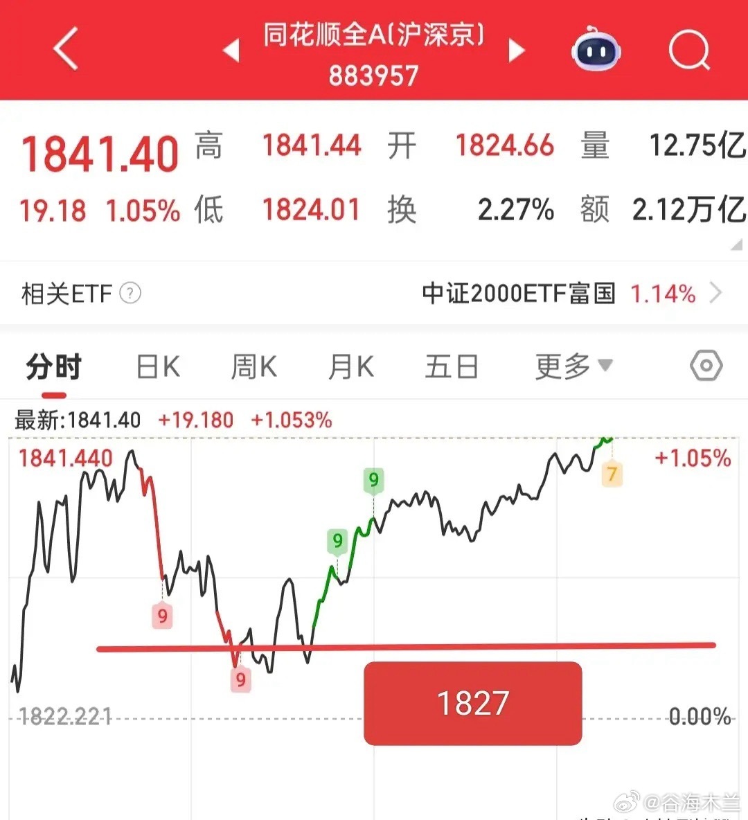 全A指数和大盘都已快速拉升，但这样的走势反而让我对明天行情不乐观，当然这仅代表我