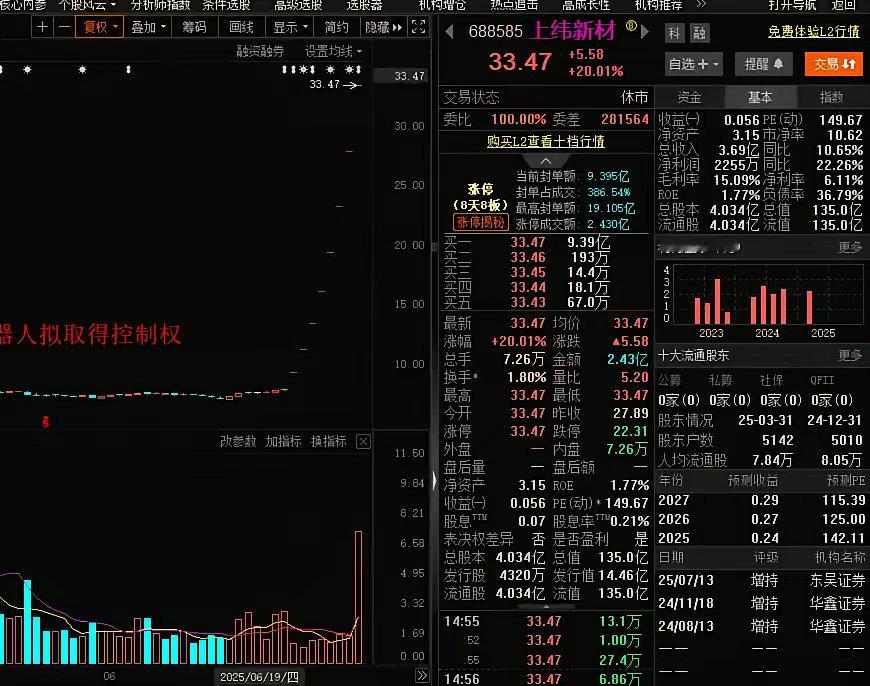智元机器人收购上纬新材，上纬新材20CM大涨停一字8板，暴涨330.21%，8个