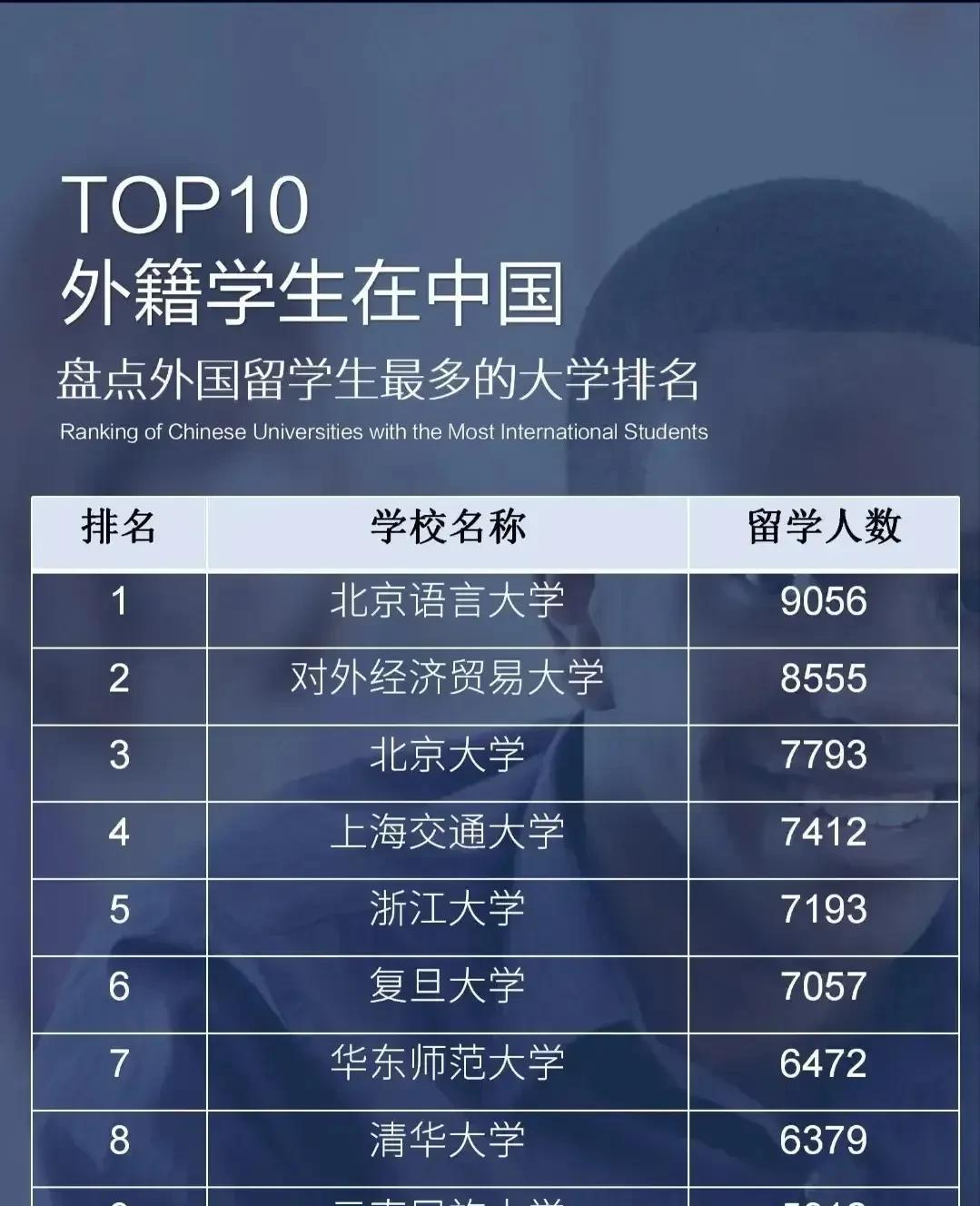 我想这些大学的经费一定很充足！否则一所大学动辄六七千、八九千的留学生如何养得起？