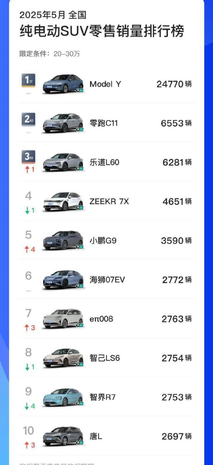 20-30万纯电SUV围攻光明顶失败，后面五个加起来还没modelY一个月的销