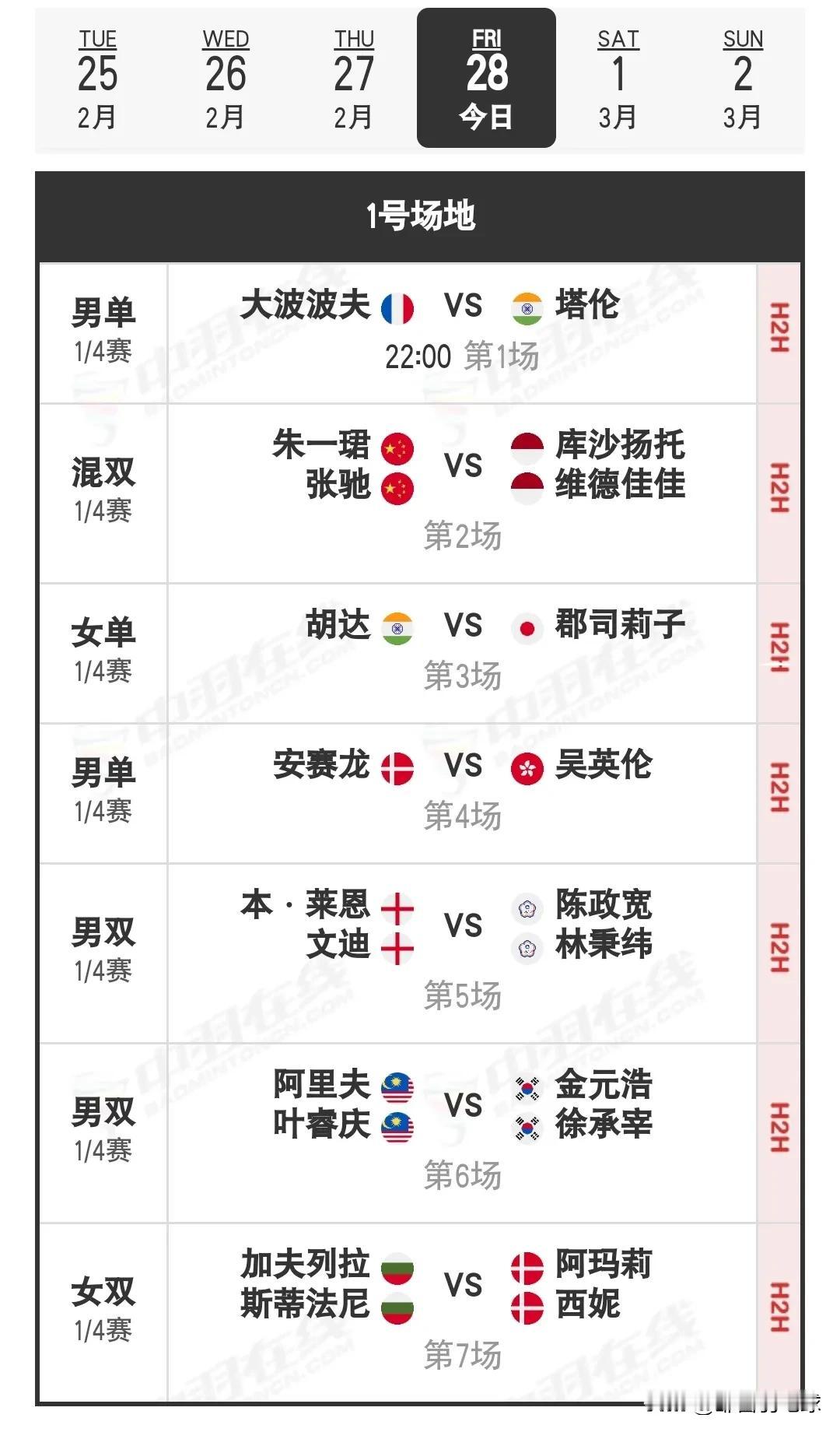 2月28日德国羽毛球公开赛1/4决赛对阵安排国羽昨日取得5胜2负的战绩，陈清