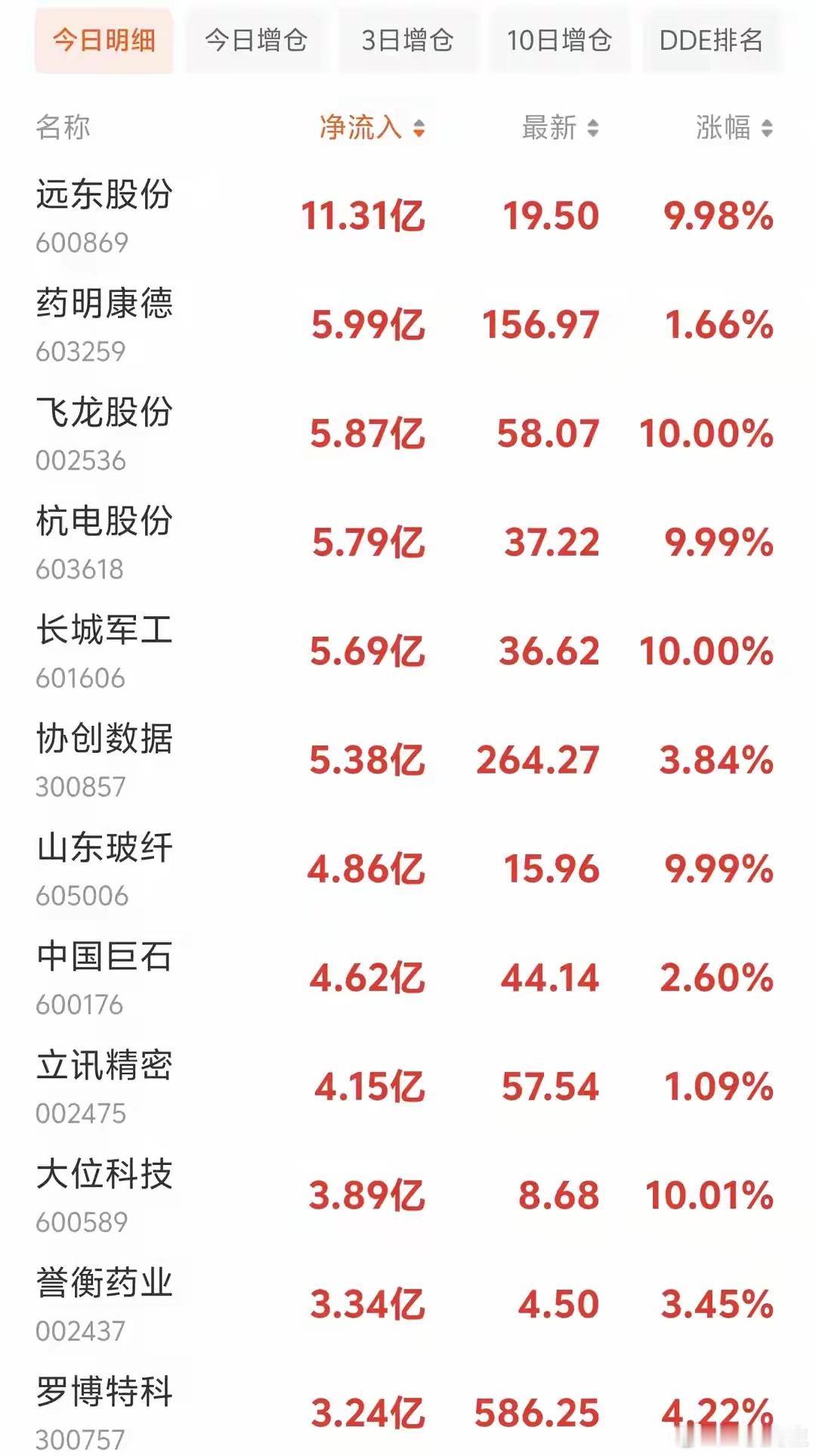 资金疯狂抢筹！9月2日14时主力资金净流入核心解读午后14时，两市主力资金流向再