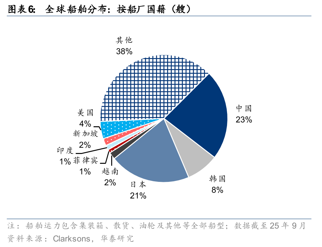 华泰 | 交运: 中美互征港口费对航运影响几何?