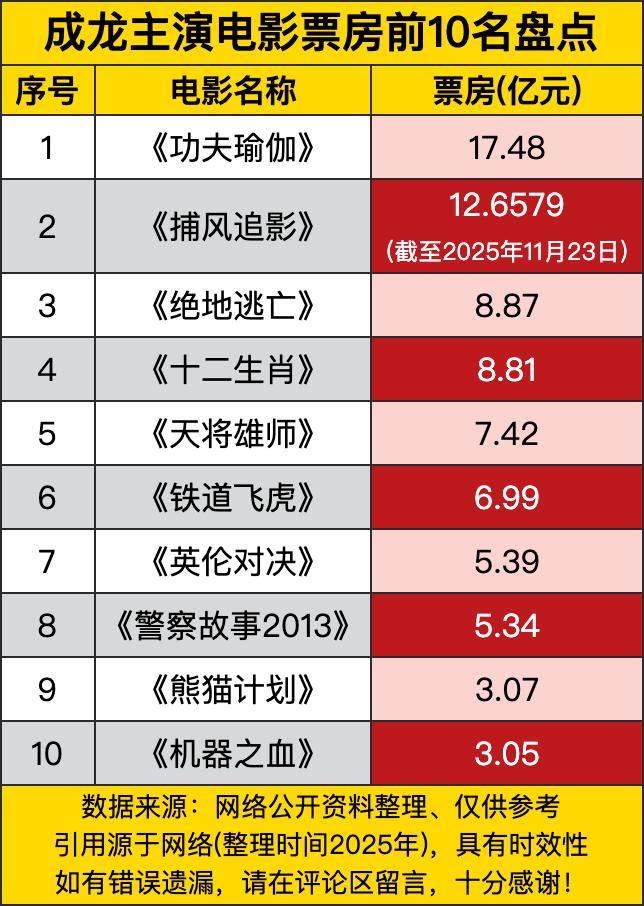 成龙大哥这票房榜单，看得人五味杂陈。《功夫瑜伽》17.48亿排第一，这片子当年在