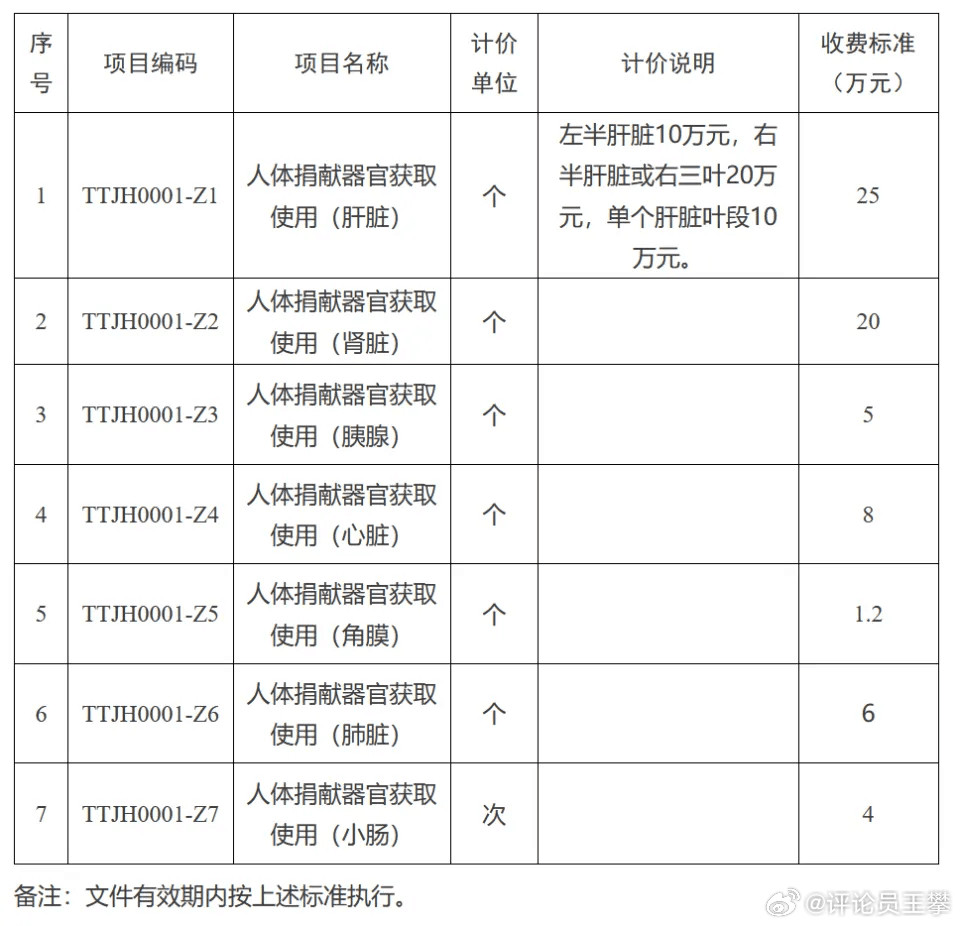 人体捐献器官获取收费标准公布，天津下月起施行。在这个收费标准里，肝脏，25万；肾