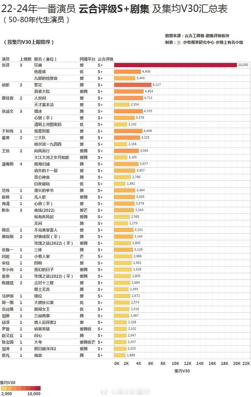 2022-2024年50-80演员一番云合评级s+剧集集均v30汇总