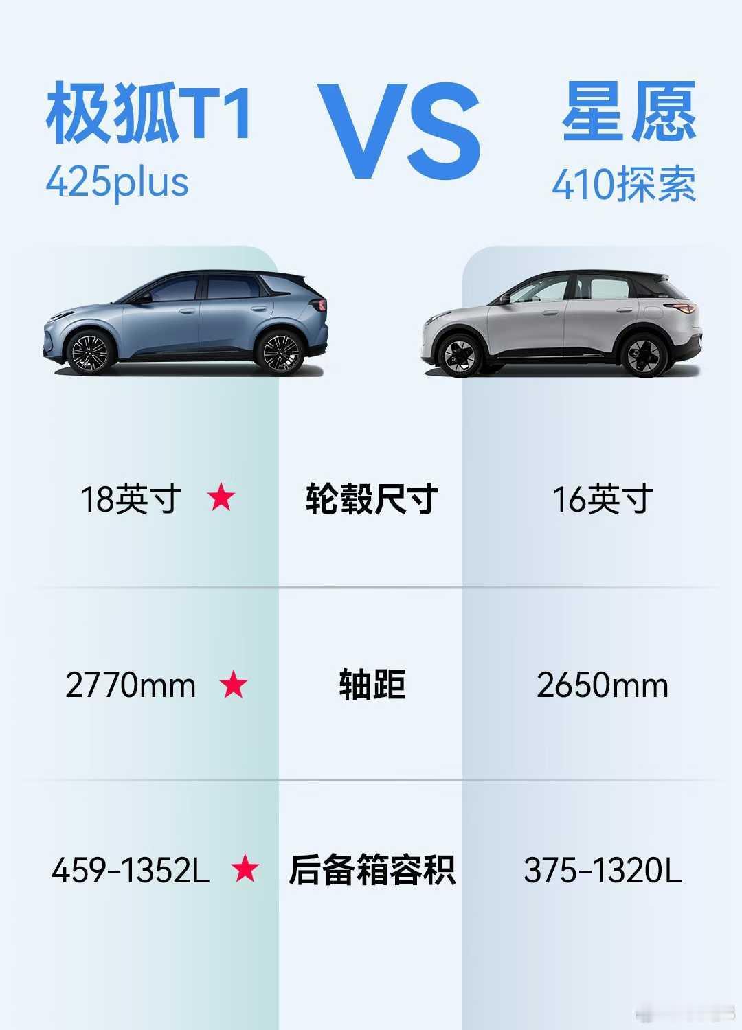 极狐T1特意做了一组对比图，对标星愿从价格，尺寸，巡航，配置等等...​​