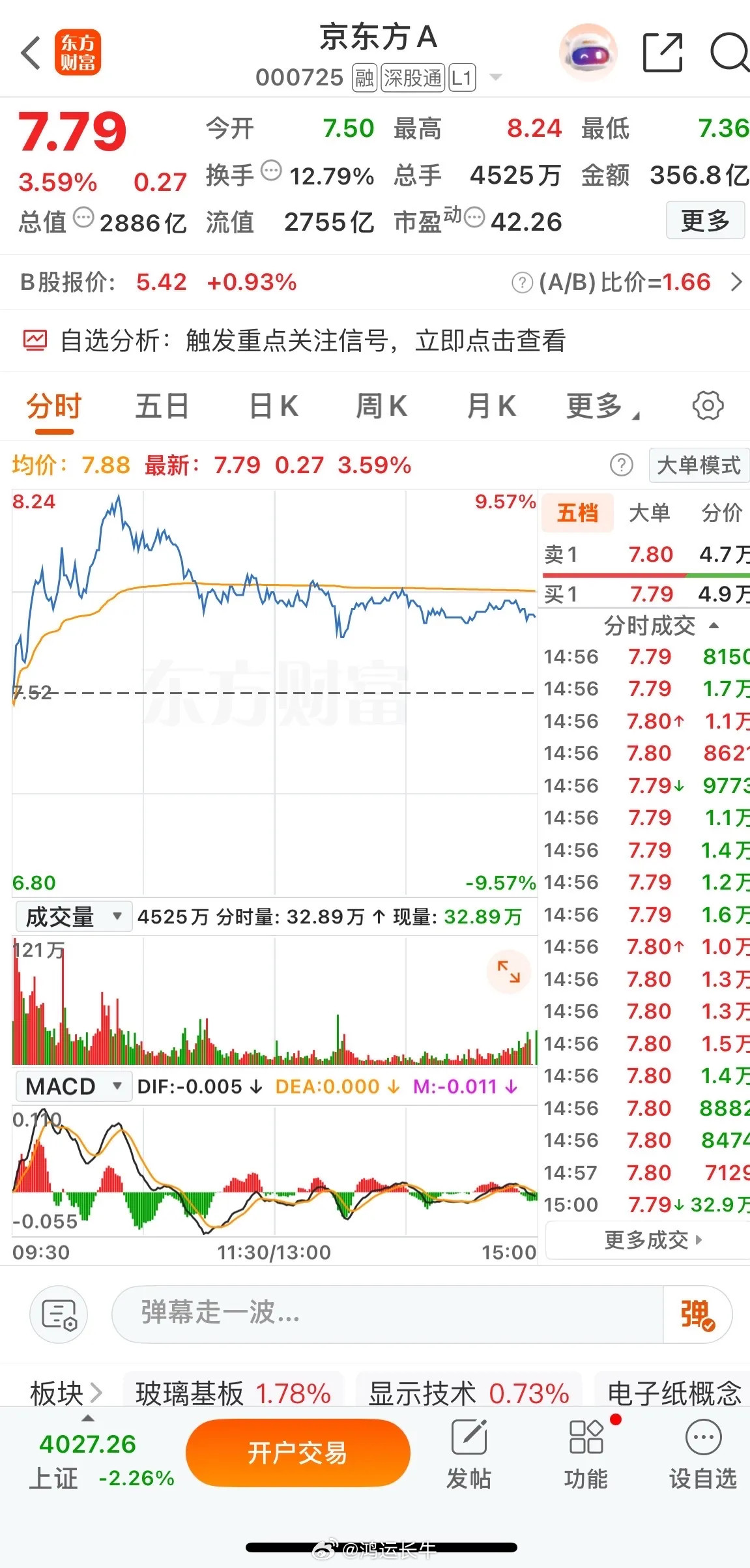 【京东方A（000725）复盘：大盘暴跌2%，它却逆势放量356亿，发生了什么？