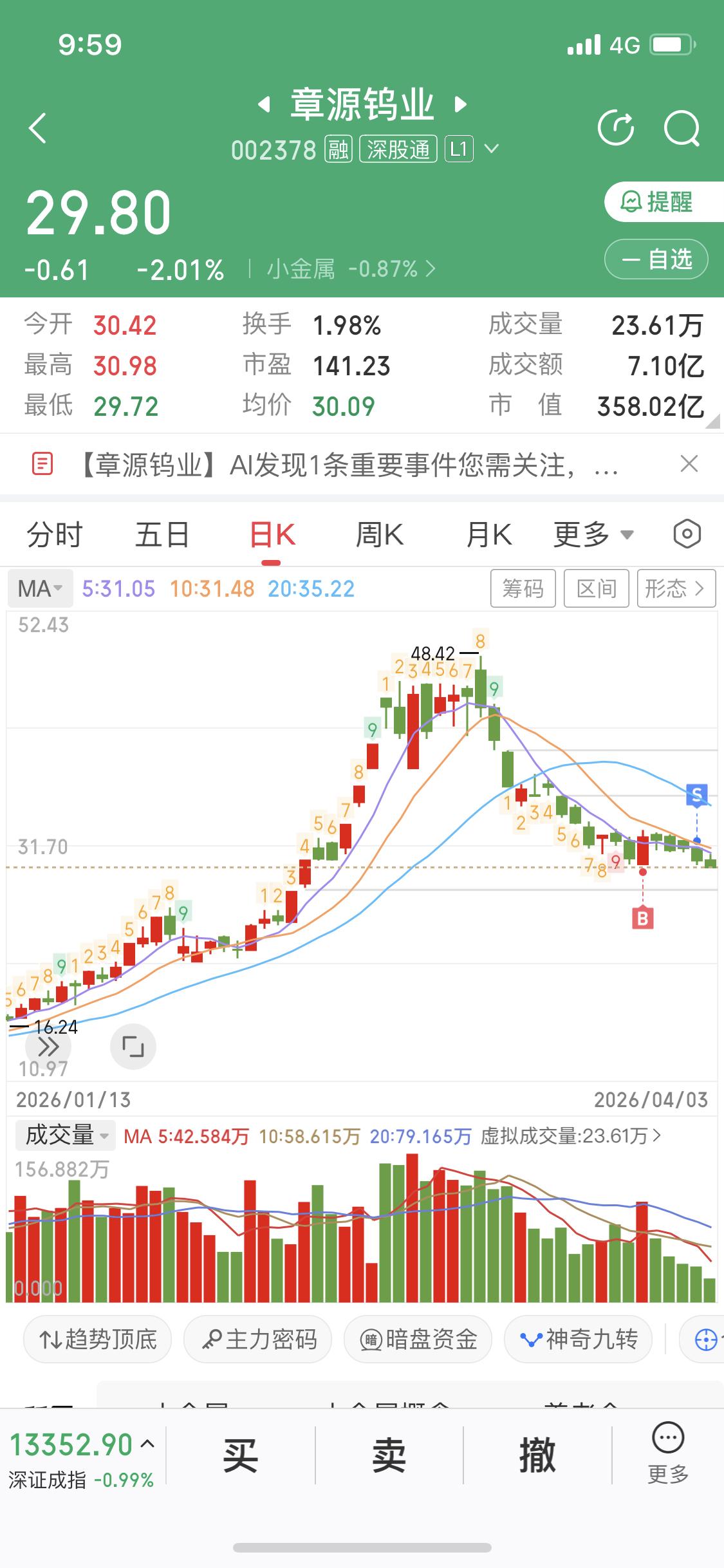炒股的时候，诱多这事儿可太坑人了。就拿章源钨业来说，它是国内钨行业核心企业，业务