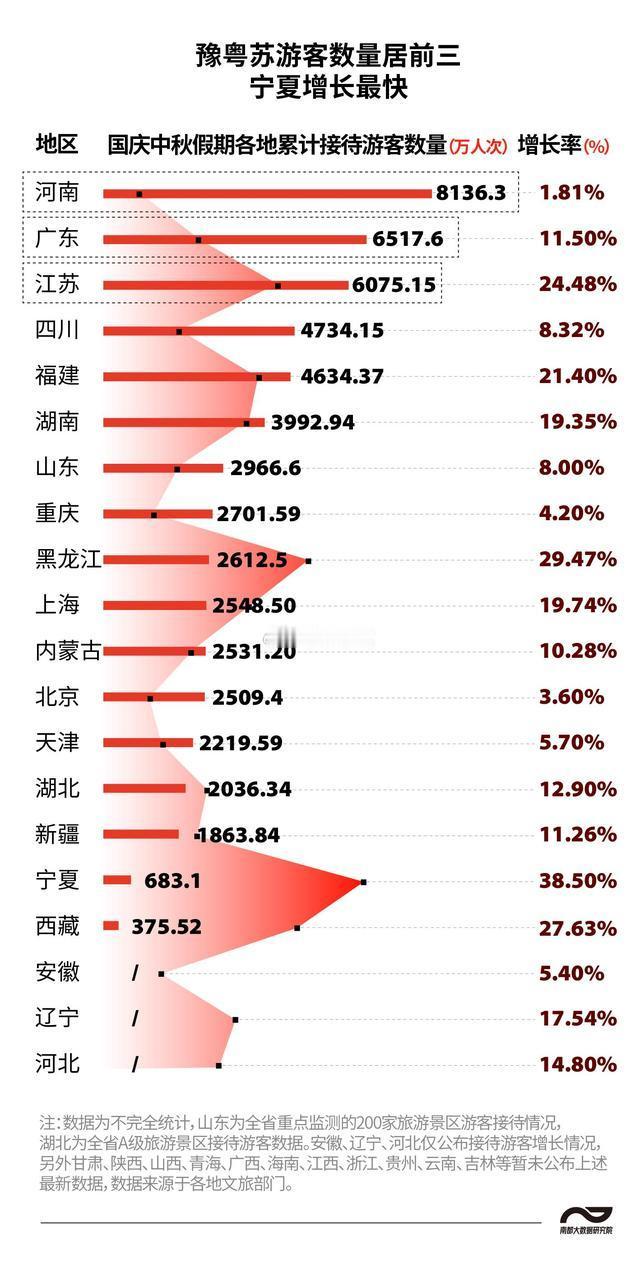 国庆中秋双节假期，哪个省份是“人气王”？​​​