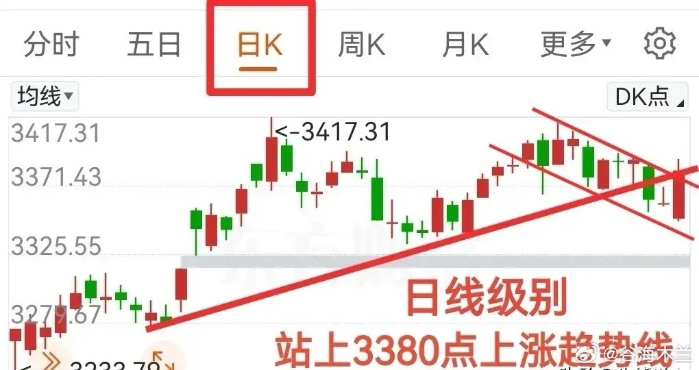 早上开盘前习惯说几句，今天A股走势很关键，能不能突破3400点？或将决定A股后市