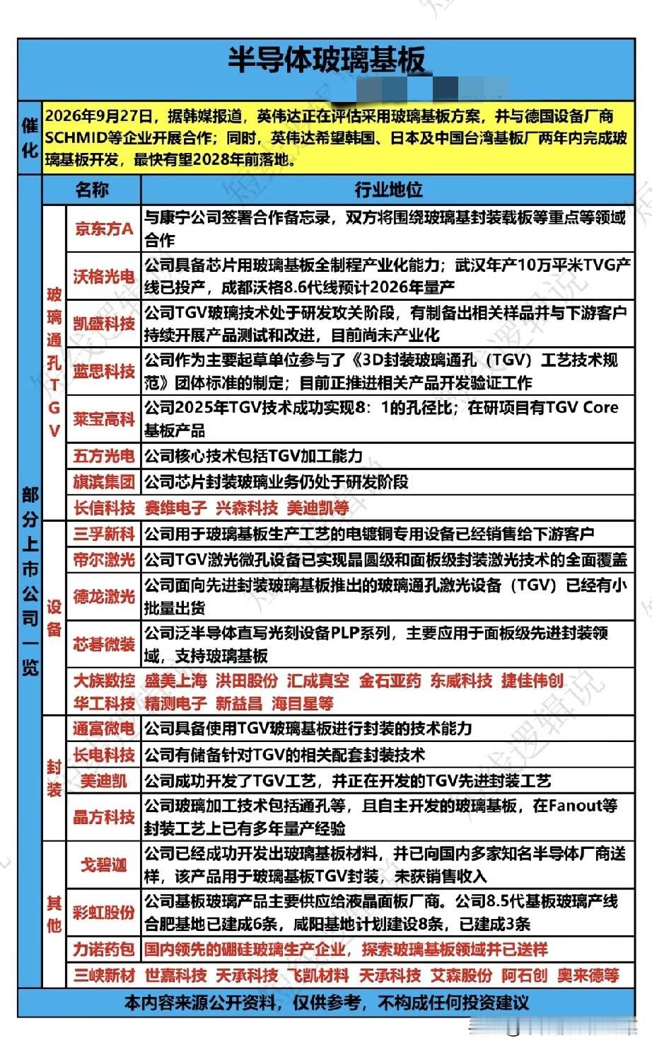 半导体玻璃基板，封装赛道迎来新变革最近半导体封装圈传来一则重磅消息，英伟达